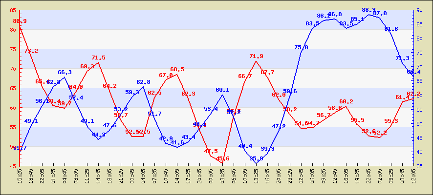 Last 24 hours temperature