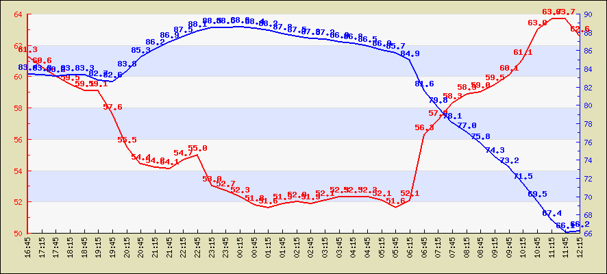 Last 4 hours temperature