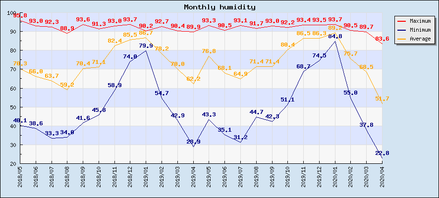 Monthly humidity