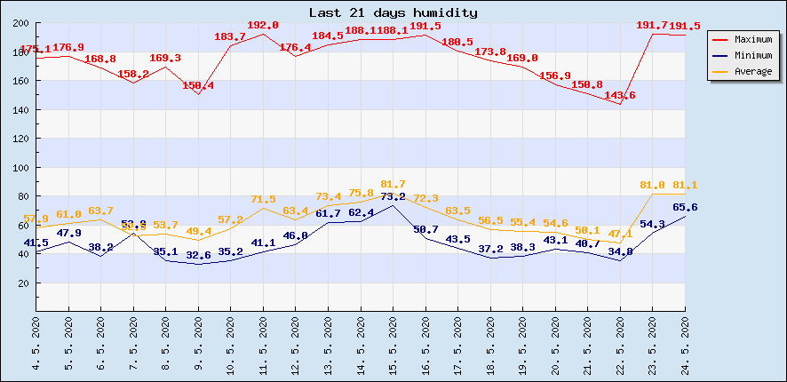 Last 21 days humidity